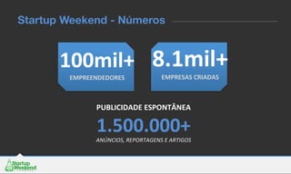 100mil+	
  
EMPREENDEDORES	
  	
  
PUBLICIDADE	
  ESPONTÂNEA	
  
1.500.000+	
  ANÚNCIOS,	
  REPORTAGENS	
  E	
  ARTIGOS	
  
Startup Weekend - Números
8.1mil+	
  
EMPRESAS	
  CRIADAS	
  	
  
 