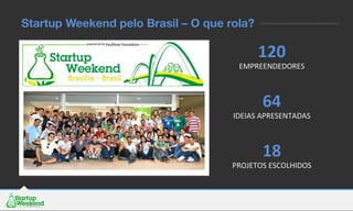 120	
  	
  
EMPREENDEDORES	
  
	
  
64	
  	
  
IDEIAS	
  APRESENTADAS	
  
	
  
18	
  	
  
PROJETOS	
  ESCOLHIDOS	
  
Startup Weekend pelo Brasil – O que rola?
 