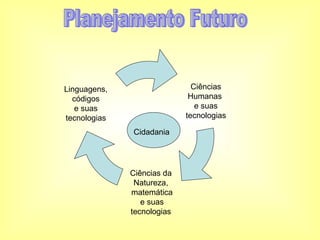 Planejamento Futuro Ciências Humanas  e suas tecnologias Ciências da Natureza, matemática e suas tecnologias Linguagens, códigos e suas tecnologias Cidadania 