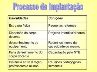 Processo de Implantação Capacitação pelo NTE Falta de treinamento do corpo docente Reconhecimento da capacidade do mesmo desconhecimento do equipamento Reuniões pedagógicas semanais Distância entre direção, professores e alunos Projetos interdisciplinares Dispersão do corpo docente Pequenas reformas Estrutura física Soluções Dificuldades 
