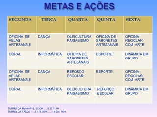 TURNO DA MANHÃ- 8 / 9.30H .... 9.30 / 11H TURNO DA TARDE – 13 / 14.30H ...... 14.30 / 16H SEGUNDA  TERÇA QUARTA QUINTA SEXTA OFICINA  DE VELAS ARTESANAIS DANÇA OLEICULTURA PAISAGISMO OFICINA DE  SABONETES  ARTESANAIS OFICINA RECICLAR COM  ARTE CORAL INFORMÁTICA OFICINA DE  SABONETES  ARTESANAIS ESPORTE DINÂMICA EM GRUPO OFICINA  DE VELAS ARTESANAIS DANÇA REFORÇO ESCOLAR ESPORTE OFICINA RECICLAR COM  ARTE CORAL INFORMÁTICA OLEICULTURA PAISAGISMO REFORÇO ESCOLAR DINÂMICA EM GRUPO 