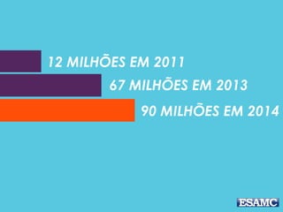 12 MILHÕES EM 2011
67 MILHÕES EM 2013
90 MILHÕES EM 2014
 