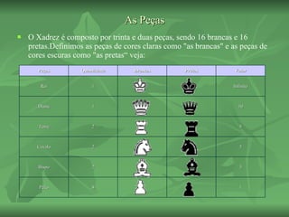 As Peças O Xadrez é composto por trinta e duas peças, sendo 16 brancas e 16 pretas.Definimos as peças de cores claras como "as brancas" e as peças de cores escuras como "as pretas“ veja:  Peças Quantidade Brancas Pretas Valor Rei 1 Infinito Dama 1 10 Torre 2 5 Cavalo 2 3 Bispo 2 3 Peão 8 1 