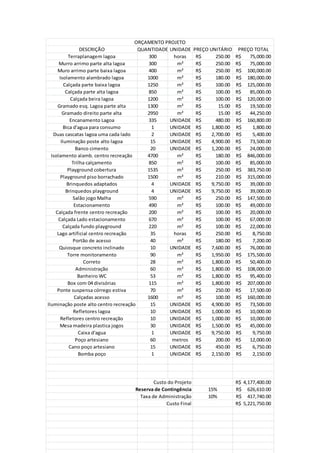DESCRIÇÃO QUANTIDADE UNIDADE PREÇO UNITÁRIO PREÇO TOTAL
Terraplanagem lagoa 300 horas 250.00R$ 75,000.00R$
Murro arrimo parte alta lagoa 300 m² 250.00R$ 75,000.00R$
Muro arrimo parte baixa lagoa 400 m² 250.00R$ 100,000.00R$
Isolamento alambrado lagoa 1000 m² 180.00R$ 180,000.00R$
Calçada parte baixa lagoa 1250 m² 100.00R$ 125,000.00R$
Calçada parte alta lagoa 850 m² 100.00R$ 85,000.00R$
Calçada beira lagoa 1200 m² 100.00R$ 120,000.00R$
Gramado esq. Lagoa parte alta 1300 m² 15.00R$ 19,500.00R$
Gramado direito parte alta 2950 m² 15.00R$ 44,250.00R$
Encanamento Lagoa 335 UNIDADE 480.00R$ 160,800.00R$
Bica d'agua para consumo 1 UNIDADE 1,800.00R$ 1,800.00R$
Duas cascatas lagoa uma cada lado 2 UNIDADE 2,700.00R$ 5,400.00R$
Iluminação poste alto lagoa 15 UNIDADE 4,900.00R$ 73,500.00R$
Banco cimento 20 UNIDADE 1,200.00R$ 24,000.00R$
Isolamento alamb. centro recreação 4700 m² 180.00R$ 846,000.00R$
Trilha calçamento 850 m² 100.00R$ 85,000.00R$
Playground cobertura 1535 m² 250.00R$ 383,750.00R$
Playground piso borrachado 1500 m² 210.00R$ 315,000.00R$
Brinquedos adaptados 4 UNIDADE 9,750.00R$ 39,000.00R$
Brinquedos playground 4 UNIDADE 9,750.00R$ 39,000.00R$
Salão jogo Malha 590 m² 250.00R$ 147,500.00R$
Estacionamento 490 m² 100.00R$ 49,000.00R$
Calçada frente centro recreação 200 m² 100.00R$ 20,000.00R$
Calçada Lado estacionamento 670 m² 100.00R$ 67,000.00R$
Calçada fundo playground 220 m² 100.00R$ 22,000.00R$
Lago artificial centro recreação 35 horas 250.00R$ 8,750.00R$
Portão de acesso 40 m² 180.00R$ 7,200.00R$
Quiosque concreto inclinado 10 UNIDADE 7,600.00R$ 76,000.00R$
Torre monitoramento 90 m² 1,950.00R$ 175,500.00R$
Correto 28 m² 1,800.00R$ 50,400.00R$
Administração 60 m² 1,800.00R$ 108,000.00R$
Banheiro WC 53 m² 1,800.00R$ 95,400.00R$
Box com 04 divisórias 115 m² 1,800.00R$ 207,000.00R$
Ponte suspensa córrego estiva 70 m² 250.00R$ 17,500.00R$
Calçadas acesso 1600 m² 100.00R$ 160,000.00R$
Iluminação poste alto centro recreação 15 UNIDADE 4,900.00R$ 73,500.00R$
Refletores lagoa 10 UNIDADE 1,000.00R$ 10,000.00R$
Refletores centro recreação 10 UNIDADE 1,000.00R$ 10,000.00R$
Mesa madeira plastica jogos 30 UNIDADE 1,500.00R$ 45,000.00R$
Caixa d'agua 1 UNIDADE 9,750.00R$ 9,750.00R$
Poço artesiano 60 metros 200.00R$ 12,000.00R$
Cano poço artesiano 15 UNIDADE 450.00R$ 6,750.00R$
Bomba poço 1 UNIDADE 2,150.00R$ 2,150.00R$
Custo do Projeto 4,177,400.00R$
Reserva de Contingência 15% 626,610.00R$
Taxa de Administração 10% 417,740.00R$
Custo Final 5,221,750.00R$
ORÇAMENTO PROJETO
 