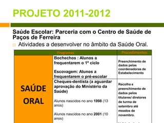 PROJETO 2011-2012Saúde Escolar: Parceria com o Centro de Saúde de Paços de FerreiraAtividadesa desenvolver no âmbito da Saúde Oral.
