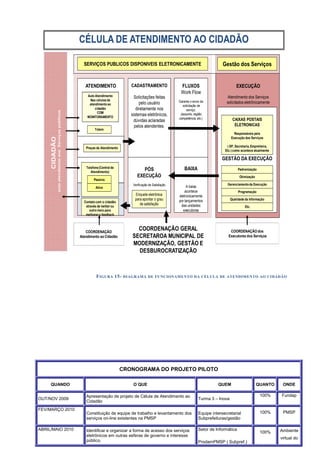 CÉLULA DE ATENDIMENTO AO CIDADÃO

                                                         SERVIÇOS PUBLICOS DISPONIVEIS ELETRONICAMENTE                                        Gestão dos Serviços


                                                          ATENDIMENTO                 CADASTRAMENTO                 FLUXOS                             EXECUÇÃO
                                                                                                                    Work Flow
                                                           Auto Atendimento             Solicitações feitas                                      Atendimento dos Serviços
                                                            Nas células de                                         Garante o envio da
                                                            atendimento ao                 pelo usuário                                         solicitados eletrônicamente
                                                                                                                      solicitação de
                                                                cidadão                  diretamente nos                 serviço.
               auto atendiemto aos Serviços públicos




                                                                 COM
                                                           MONITORAMENTO
                                                                                      sistemas eletrônicos,         (assunto, região,
                                                                                                                   competência, etc.)               CAIXAS POSTAIS
                                                                                        dúvidas aclaradas
                                                                                        pelos atendentes.                                            ELETRONICAS
                                                                Totem
                                                                                                                                                     Responsáveis pela
                                                                                                                                                   Execução dos Serviços
     CIDADÃO




                                                          Praças de Atendimento                                                                 ( SP, Secretaria, Empreiteira,
                                                                                                                                               Etc.) como acontece atualmente

                                                                                                                                             GESTÃO DA EXECUÇÃO
                                                          Telefone (Central de                                         BAIXA
                                                             Atendimento)
                                                                                             PÓS                                                        Padronização
                                                                                          EXECUÇÃO                                                       Otimização
                                                               Passivo
                                                                                       Verificação de Satisfação                                Gerenciamento da Execução
                                                                Ativo                                                   A baixa
                                                                                                                       acontece                         Programação
                                                                                        Enquete eletrônica         eletronicamente
                                                                                        para apontar o grau        por lançamentos                 Qualidade da Informação
                                                         Contato com o cidadão
                                                                                           de satisfação            das unidades
                                                          através de twitter ou                                                                             Etc.
                                                            outro meio para                                           executoras
                                                          melhorar o feedback



                                                          COORDENAÇÃO
                                                                                        COORDENAÇÃO GERAL                                         COORDENAÇÃO dos
                                                       Atendimento ao Cidadão         SECRETAROA MUNICIPAL DE                                    Executores dos Serviços
                                                                                      MODERNIZAÇÃO, GESTÃO E
                                                                                        DESBUROCRATIZAÇÃO



                                                                 F IGURA 15-       DIAGRAMA DE FUNCIONAMENTO DA CÉLULA DE ATENDIMENTO AO CIDADÃO




                                                                                  CRONOGRAMA DO PROJETO PILOTO

     QUANDO                                                                            O QUE                                               QUEM                       QUANTO      ONDE

                                                          Apresentação de projeto de Célula de Atendimento ao                                                          100%      Fundap
OUT/NOV 2009                                                                                                                     Turma 3 – Inova
                                                          Cidadão
FEV/MARÇO 2010
                                                          Constituição de equipe de trabalho e levantamento dos                  Equipe intersecretarial               100%       PMSP
                                                          serviços on-line existentes na PMSP                                    Subprefeituras/gestão

ABRIL/MAIO 2010                                           Identificar e organizar a forma de acesso dos serviços                 Setor de Informática                            Ambiente
                                                                                                                                                                       100%
                                                          eletrônicos em outras esferas de governo e interesse
                                                                                                                                                                                 virtual do
                                                          público.                                                               ProdamPMSP ( Subpref.)
 