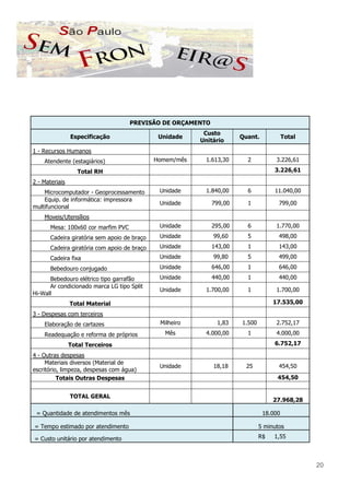 PREVISÃO DE ORÇAMENTO
                                                           Custo
                Especificação                  Unidade                 Quant.            Total
                                                          Unitário
1 - Recursos Humanos
    Atendente (estagiários)                   Homem/mês     1.613,30     2           3.226,61

                   Total RH                                                         3.226,61

2 - Materiais
    Microcomputador - Geoprocessamento         Unidade      1.840,00     6          11.040,00
    Equip. de informática: impressora
                                               Unidade       799,00      1            799,00
multifuncional
    Moveis/Utensílios
       Mesa: 100x60 cor marfim PVC             Unidade       295,00      6           1.770,00

       Cadeira giratória sem apoio de braço    Unidade        99,60      5            498,00

       Cadeira giratória com apoio de braço    Unidade       143,00      1            143,00

       Cadeira fixa                            Unidade        99,80      5            499,00

       Bebedouro conjugado                     Unidade       646,00      1            646,00

      Bebedouro elétrico tipo garrafão         Unidade       440,00      1            440,00
      Ar condicionado marca LG tipo Split
                                               Unidade      1.700,00     1           1.700,00
Hi-Wall
                Total Material                                                      17.535,00

3 - Despesas com terceiros
    Elaboração de cartazes                     Milheiro        1,83    1.500         2.752,17

    Readequação e reforma de próprios            Mês        4.000,00     1           4.000,00

                Total Terceiros                                                     6.752,17

4 - Outras despesas
     Materiais diversos (Material de
                                               Unidade        18,18      25           454,50
escritório, limpeza, despesas com água)
          Totais Outras Despesas                                                     454,50


                TOTAL GERAL
                                                                                    27.968,28

 = Quantidade de atendimentos mês                                               18.000

= Tempo estimado por atendimento                                               5 minutos

= Custo unitário por atendimento                                               R$   1,55



                                                                                                 20
 