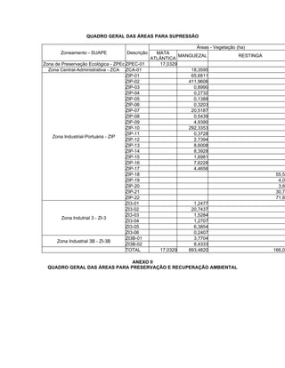 QUADRO GERAL DAS ÁREAS PARA SUPRESSÃO

                                                                 Áreas - Vegetação (ha)
       Zoneamento - SUAPE           Descrição     MATA
                                                           MANGUEZAL                RESTINGA
                                                ATLÂNTICA
Zona de Preservação Ecológica - ZPEc ZPEC-01       17,0329
  Zona Central-Administrativa - ZCA ZCA-01                     18,3595
                                     ZIP-01                    65,6811
                                     ZIP-02                   411,9606
                                     ZIP-03                     0,8990
                                     ZIP-04                     0,2732
                                     ZIP-05                     0,1388
                                     ZIP-06                     0,3203
                                     ZIP-07                    20,5187
                                     ZIP-08                     0,5439
                                     ZIP-09                     4,9390
                                     ZIP-10                   292,3353
                                     ZIP-11                     0,3728
    Zona Industrial-Portuária - ZIP
                                     ZIP-12                     2,7394
                                     ZIP-13                     8,6008
                                     ZIP-14                     8,3928
                                     ZIP-15                     1,6981
                                     ZIP-16                     7,6228
                                     ZIP-17                     4,4656
                                     ZIP-18                                                     55,54
                                     ZIP-19                                                      4,00
                                     ZIP-20                                                      3,89
                                     ZIP-21                                                     30,79
                                     ZIP-22                                                     71,82
                                     ZI3-01                      1,2477
                                     ZI3-02                     20,7437
                                     ZI3-03                      1,5284
        Zona Indutrial 3 - ZI-3
                                     ZI3-04                      1,2707
                                     ZI3-05                      6,3854
                                     ZI3-06                      0,2407
                                     ZI3B-01                     3,7704
      Zona Industrial 3B - ZI-3B
                                     ZI3B-02                     8,4333
                                     TOTAL         17,0329     893,4820                        166,06

                               ANEXO II
  QUADRO GERAL DAS ÁREAS PARA PRESERVAÇÃO E RECUPERAÇÃO AMBIENTAL
 