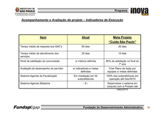 Programa


   Acompanhamento e Avaliação do projeto – Indicadores de Execução




                  Item                         Atual                 Meta Projeto
                                                                   “Cuida São Paulo”
  Tempo médio de resposta aos SAC’s            50 dias                     20 dias

  Tempo médio de atendimento dos               35 dias                     15 dias
  serviços
  Nível de satisfação da comunidade       s/ métrica definida    85% de satisfação no final do
                                                                           1º ano
  Avaliação de desempenho do servidor   s/ indicadores e metas     Criar Plano de Ação por
                                                definidas         equipes c/ metas definidas
  Sistema Agenda da Fiscalização        Em instalação em 02      100% das subprefeituras em
                                          subprefeituras           operação até Dez/2010
  Sistema Agenda Zeladoria                       -X-             Desenvolver o sistema em
                                                                 conjunto com a Prodam até
                                                                          Dez/2010




FundapEgap                                       Fundação do Desenvolvimento Administrativo      10
 