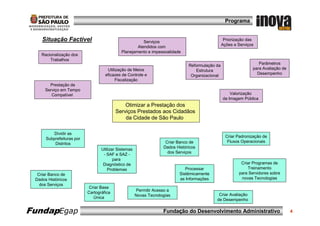 Programa


    Situação Factível                                  Serviços
                                                                                                  Priorização das
                                                                                                 Ações e Serviços
                                                    Atendidos com
                                            Planejamento e impessoalidade
    Racionalização dos
        Trabalhos
                                                                               Reformulação da                     Parâmetros
                                     Utilização de Meios                                                        para Avaliação de
                                                                                  Estrutura
                                    eficazes de Controle e                                                        Desempenho
                                                                                Organizacional
                                          Fiscalização
        Prestação de
      Serviço em Tempo
         Compatível                                                                                  Valorização
                                                                                                 da Imagem Pública
                                              Otimizar a Prestação dos
                                          Serviços Prestados aos Cidadãos
                                              da Cidade de São Paulo

         Dividir as
                                                                                                   Criar Padronização de
      Subprefeituras por
                                                                    Criar Banco de                  Fluxos Operacionais
          Distritos
                                                                   Dados Históricos
                                  Utilizar Sistemas
                                                                     dos Serviços
                                   - SAF e SAZ -
                                         para
                                   Diagnóstico de                                                         Criar Programas de
                                     Problemas                                Processar                      Treinamento
  Criar Banco de                                                           Sistêmicamente                para Servidores sobre
 Dados Históricos                                                          as Informações                 novas Tecnologias
   dos Serviços
                            Criar Base
                                                      Permitir Acesso a
                           Cartográfica
                                                      Novas Tecnologias                      Criar Avaliação
                              Única
                                                                                            de Desempenho

FundapEgap                                                         Fundação do Desenvolvimento Administrativo                       4
 