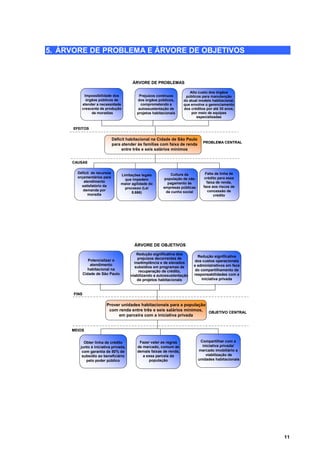 5. ÁRVORE DE PROBLEMA E ÁRVORE DE OBJETIVOS



                                         ÁRVORE DE PROBLEMAS

                                                                         Alto custo dos órgãos
          Impossibilidade dos                Prejuízos contínuos       públicos para manutenção
           órgãos públicos de               dos órgãos públicos,      do atual modelo habitacional,
         atender a necessidade                comprometendo a         que envolve o gerenciamento
         crescente de produção               autossustentação de      dos créditos por até 30 anos,
              de moradias                   projetos habitacionais        por meio de equipes
                                                                             especializadas


     EFEITOS

                             Déficit habitacional na Cidade de São Paulo
                                                                                 PROBLEMA CENTRAL
                             para atender às famílias com faixa de renda
                                  entre três e seis salários mínimos


     CAUSAS

       Déficit de recursos                                    Cultura da          Falta de linha de
                                   Limitações legais
       orçamentários para                                  população de não       crédito para essa
                                     que impedem
          atendimento                                        pagamento às          faixa de renda,
                                   maior agilidade do
         satisfatório da                                   empresas públicas     face aos riscos de
                                     processo (Lei
          demanda por                                       de cunho social         concessão de
                                         8.666)
             moradia                                                                   crédito




                                          ÁRVORE DE OBJETIVOS

                                           Redução significativa dos
                                                                             Redução significativa
                Potencializar o             prejuízos decorrentes de
                                          inadimplência e de elevados      dos custos operacionais
                 atendimento                                               e administrativos em face
                                          subsídios em programas de
               habitacional na                                              do compartilhamento de
                                             recuperação de crédito,
             Cidade de São Paulo        viabilizando a autossustentação    responsabilidades com a
                                            de projetos habitacionais          iniciativa privada


      FINS

                         Prover unidades habitacionais para a população
                          com renda entre três e seis salários mínimos,
                                                                        OBJETIVO CENTRAL
                              em parceira com a iniciativa privada


     MEIOS


           Obter linha de crédito            Fazer valer as regras              Compartilhar com a
         junto à iniciativa privada,        de mercado, comum as                 iniciativa privada/
          com garantia de 50% de            demais faixas de renda,            mercado imobiliário a
          subsídio ao beneficiário             a essa parcela da                   viabilização de
            pelo poder público                    população                    unidades habitacionais




                                                                                                        11
 