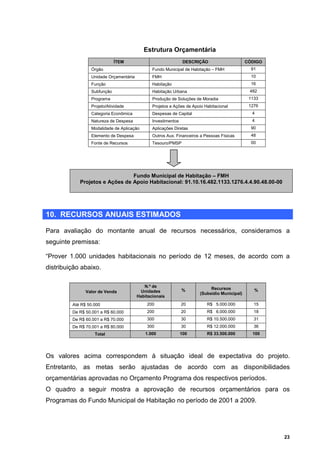 Estrutura Orçamentária
                             ÍTEM                               DESCRIÇÃO                    CÓDIGO
                 Órgão                         Fundo Municipal de Habitação – FMH              91
                 Unidade Orçamentária          FMH                                             10
                 Função                        Habitação                                       16
                 Subfunção                     Habitação Urbana                               482
                 Programa                      Produção de Soluções de Moradia                1133
                 Projeto/Atividade             Projetos e Ações de Apoio Habitacional         1276
                 Categoria Econômica           Despesas de Capital                             4
                 Natureza de Despesa           Investimentos                                   4
                 Modalidade de Aplicação       Aplicações Diretas                              90
                 Elemento de Despesa           Outros Aux. Financeiros a Pessoas Físicas       48
                 Fonte de Recursos             Tesouro/PMSP                                    00




                                Fundo Municipal de Habitação – FMH
            Projetos e Ações de Apoio Habitacional: 91.10.16.482.1133.1276.4.4.90.48.00-00




10. RECURSOS ANUAIS ESTIMADOS

Para avaliação do montante anual de recursos necessários, consideramos a
seguinte premissa:

“Prover 1.000 unidades habitacionais no período de 12 meses, de acordo com a
distribuição abaixo.

                                           N.º de                          Recursos
               Valor de Venda            Unidades              %                                %
                                                                      (Subsídio Municipal)
                                        Habitacionais
         Até R$ 50.000                      200                20         R$ 5.000.000          15
         De R$ 50.001 a R$ 60.000           200                20         R$ 6.000.000          18
         De R$ 60.001 a R$ 70.000           300                30         R$ 10.500.000         31
         De R$ 70.001 a R$ 80.000           300                30         R$ 12.000.000         36
                   Total                   1.000               100        R$ 33.500.000        100




Os valores acima correspondem à situação ideal de expectativa do projeto.
Entretanto, as metas serão ajustadas de acordo com as disponibilidades
orçamentárias aprovadas no Orçamento Programa dos respectivos períodos.
O quadro a seguir mostra a aprovação de recursos orçamentários para os
Programas do Fundo Municipal de Habitação no período de 2001 a 2009.




                                                                                                      23
 