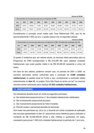Valores em R$ Mil
  1. Demonstrativo de recursos aprovados para os Programas do FMH

   Ano       2001       2002       2003        2004      2005         2006      2007      2008        2009

   Valor     40.801     48.800     71.008     94.587     88.900      68.098    51.881    47.740      44.457

  Acum.      40.801     89.601    160.609    255.196    344.096     412.194   464.075    511.815    556.272


Considerando a correção anual média pela Taxa Referencial (TR), que foi de
aproximadamente 1,95% ao ano, o quadro passa a ter os seguintes valores:
                                                                                          Valores em R$ Mil
    2. Demonstrativo de recursos aprovados para os Programas do FMH (Considerando atualização pela TR)

     Ano       2001       2002      2003       2004      2005        2006      2007      2008       2009

     Valor    48.670     57.083     81.448   106.388    98.052      73.651    55.022    49.648     45.337

    Acum.     48.670    105.753    187.201   293.590    391.642     465.292   520.314   569.962    615.299



O quadro 2 evidencia que, em valores atuais, os recursos totais aprovados para os
Programas do FMH correspondem a R$ 615.299 Mil, para viabilizar unidades
habitacionais cujo custo padrão médio é de R$ 65.000,00 (sessenta e cinco mil
reais).

Em face de tais valores, podemos concluir que, no período de 2001 a 2009, os
recursos aprovados seriam suficientes para a produção de 9.466 unidades
habitacionais no padrão atual do Fundo e que, considerando a conclusão obtida
anteriormente no item VI, no projeto “Com São Paulo eu tenho um lar!” os mesmos
recursos seriam suficientes para viabilizar 27.452 unidades habitacionais.

11. INDICADORES

Os indicadores deverão levar em conta as seguintes premissas:
a) Ser diretamente proporcional ao n.º de unidades habitacionais viabilizadas;
b) Ser inversamente proporcional ao prazo;
c) Ser inversamente proporcional ao Valor Investido;
d) Permitir avaliar o percentual atendido da demanda.
Com base nas premissas (a), (b) e (c), e levando em conta a proposta de aplicação
dos recursos apresentada no item IV, assumimos como referência para o indicador o
montante de R$ 33.500.000,00 (trinta e três milhões e quinhentos mil reais),
necessário para prover 1.000 (mil) unidades habitacionais no período de 1 (um) ano.



                                                                                                              24
 