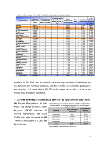 Fonte: Livro DNA Paulistano – Folha de São Paulo (2008) e dados do site da Prefeitura de São Paulo

                                                          % População com                                                            % do
                             População % População com                          Deficit
                                                           Renda Familiar                   Área                       Densidade déficit em
      Subprefeitura         2000 (Censo  Renda Familiar                       Habitacional
                                                          Mensal de 5 até 10               (Km2)                      Demográfica relação ao
                               IBGE)    Mensal até 5 S.M.                    (COHAB 2008)
                                                                S.M.                                                                 total
  Itaquera                     488.327               65                    19                28.070             54       8.993        8,66%
  Butantã                      375.943               64                    17                22.977             56      6.701         7,09%
  Pirituba                     390.083               77                    13                20.493             55      7.131         6,32%
  V.Prud/Sapopemba             523.138               74                    15                17.699             33      15.710        5,46%
  Penha                        472.247               73                    15                17.683             43      11.034        5,45%
  Itaim Paulista               358.888               80                    11                17.228             22      16.539        5,31%
  São Miguel                   377.540               79                    12                16.754             24      15.537        5,17%
  Freguesia/Brasilândia        391.403               80                    12                16.381             32      12.425        5,05%
  Ipiranga                     427.585               65                    16                15.186             38      11.402        4,68%
  São Mateus                   381.610               77                    13                13.917             46       8.332        4,29%
  M' Boi Mirim                 480.823               84                    7                 12.830             62       7.743        3,96%
  C.Verde/Cachoeirinha         313.176               74                    16                12.538             27      11.729        3,87%
  Mooca                        305.436               49                    25                12.379             35       8.677        3,82%
  Campo Limpo                  508.607               80                    12                 9.797             37      13.859        3,02%
  Aricanduva                   269.580               65                    19                 9.688             22      12.539        2,99%
  Cidade Tiradentes            190.559               86                    8                  9.532             15      12.704        2,94%
  Ermelino Matarazzo           204.315               75                    16                 8.603             15      13.531        2,65%
  Sé                           373.160               49                    20                 8.571             26      14.243        2,64%
  Guaianazes                   255.976               81                    10                 8.043             18      14.381        2,48%
  V.Maria/V.Guilherme          302.899               65                    15                 6.941             26      11.473        2,14%
  Socorro                      561.071               82                    11                 6.639             134      4.181        2,05%
  Tremembé/Jaçanã              510.870               72                    14                 6.428             128      3.985        1,98%
  Perus                        109.218               80                    11                 5.367             57       1.909        1,66%
  Santana/Tucuruvi             327.279               53                    24                 5.112             35       9.432        1,58%
  Cidade Ademar                370.759               78                    12                 4.668             31      12.077        1,44%
  Lapa                         270.102               45                    21                 3.149             40       6.736        0,97%
  Jabaquara                    214.200               63                    16                 3.133             14      15.191        0,97%
  Vila Mariana                 311.019               30                    18                 1.527             27      11.737        0,47%
  Santo Amaro                  217.280               49                    16                 1.312             38       5.794        0,40%
  Pinheiros                    270.798               25                    22                 1.138             32       8.543        0,35%
  Parelheiros                  110.909               85                    7                   427              354        314        0,13%
      Total Geral            10.664.800              64                    14               324.210           1.573      6.779       100,00%




A cidade de São Paulo tem um domicílio particular vago para cada 10 existentes em
seu território. Em números absolutos, são 3,551 milhões de domicílios particulares
no município, dos quais exatos 420.327 estão vagos, de acordo com dados do
Censo 2000 divulgados pelo IBGE.


   A oferta de Unidades Habitacionais com valor de venda inferior a R$ 100 mil
Na Região Metropolitana de São                                Unidades lançadas, nos últimos 36 meses (set/06 a out/09) na Regi-
                                                               ão Metropolitana de São Paulo, segmentado por tipologia e valor
Paulo, nos últimos 36 meses, foram                                                    médio do imóvel
                                                                                                                 Região Metro-
                                                                                          Valor menor que
lançadas        164.953           unidades           de            Tipologia
                                                                                             R$ 100 mil
                                                                                                                     politana
                                                                                                                  de São Paulo
imóveis       residenciais,           das       quais              1 Dormitório                         804                  3.350
                                                                   2 Dormitório                       25.646                60.031
28.994 com valor de venda até R$
                                                                   3 Dormitório                         2.544               62.562
100 mil, o equivalente a 17,6% dos                                 4 Dormitório                           -                 39.010

lançamentos.                                                           Total                          28.994                164.953
                                                             Fonte: Embraesp – Depto de Economia Secovi - SP




                                                                                                                                       6
 