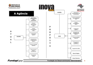 USUÁRIO               Capacitação e
     A Agência                                                     desenvolvimento (CAE
                                                                      e organizações)



                  Capacitação e                                    Posto de Atendimento
                 desenvolvimento                                    ao Empreendedor
                                                                          (SMT)
                     (CAE e
                  organizações)

                                                                       Espaço
                     Posto de                                        Empreendedor
                  Atendimento ao                                        (SMT)
                  Empreendedor
                      (SMT)
                                       P
                    Espaço                                            COMPARES
                  Empreendedor
                     (SMT)
                                       R                                (SMPP)

 A
                                       O                             Incubadora de
                                                                     Projetos sociais
 T                 COMPARES                                              (SMPP)
                     (SMPP)            P
                                                  ADEN
 U    USUÁRIO
                                                                    Fóruns e comitês
                                       O                               (SMADS)
 A               Incubadora de
                 Projetos sociais
                     (SMPP)
                                       S
 L                                                                   Planos Diretores
                                       T                                (SMDU e
                                                                     Subprefeituras)
                 Fóruns e comitês
                    (SMADS)
                                       A
                                                                   Projeto MEI (SMG)
                  Planos Diretores
                     (SMDU e
                  Subprefeituras)

                                                                    Novos Projetos

                   Projeto MEI
                     (SMG)

                                                                    Novos Parceiros


FundapEgap                           Fundação do Desenvolvimento Administrativo           5
 