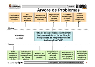 Programa


                                     Árvore de Problemas
                                                                                          Gastos
                       Má                            Esgotamento      Escassez
 Emissões de                         Excesso de                                          públicos
                   preservação                        de recursos    conservação
 poluentes na                      lixo (comum e                                         insumos
                     do meio                            naturais       de áreas
  atmosfera                           hospital)                                        (papel, água,
                    ambiente                           (água,etc.)      verdes
                                                                                            luz)



Efeitos

                                    Falta de co sc e t ação a b e ta e
                                     a ta    conscientização ambiental
          Problema                   instrumento interno de verificação
           central                    das práticas de Responsabilidade
                                             Ambiental na PMSP

Causas



    Falta        Deficiência de                    Desperdício de                        Necessidade
                                                                     Não otimização
 disseminar      capacitação –      Excesso de     água, energia,                        de ampliação
                                                                     dos espaços de
 conceito da    ambiental - dos   deslocamentos       recursos                            de política
                                                                     área verde (ex
                                                                                (ex.
 destinação       servidores         urbanos         materiais                           educacional
                                                                      escola-horta)
   do lixo         públicos                         (papel), etc.                         ambiental

FundapEgap                                          Fundação do Desenvolvimento Administrativo         8
 