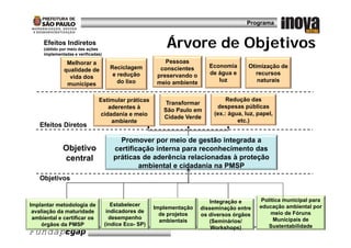 Programa


     Efeitos Indiretos
     (obtido por meio das ações
                                                           Árvore
                                                           Á o e de Objetivos
                                                                    Objeti os
     implementadas e verificadas)

               Melhorar a                                  Pessoas
                                      Reciclagem         conscientes       Economia      Otimização de
              qualidade de
                  lid d d
                                       e redução        preservando o      de água e        recursos
                vida dos
                                         do lixo        meio ambiente         luz           naturais
               munícipes

                               Estimular práticas                                Redução das
                                                           Transformar
                                  aderentes à                                despesas públicas
                                                          São Paulo em
                               cidadania e meio                             (ex.: água, luz, papel,
                                                          Cidade Verde
                                   ambiente                                          etc.)
   Efeitos Diretos

                                         Promover por meio de gestão integrada a
              Objetivo
                j                      certificação interna p
                                                ç           para reconhecimento das
              central                  práticas de aderência relacionadas à proteção
                                               ambiental e cidadania na PMSP
   Objetivos


                                                                           Integração e       Política municipal para
Implantar metodologia de               Estabelecer                                           educação ambiental p
                                                                                                    ç             por
                                                       Implementação    disseminação entre
 avaliação da maturidade             indicadores de                                               meio de Fóruns
                                                         de projetos    os diversos órgãos
 ambiental e certificar os            desempenho                                                   Municipais de
                                                         ambientais        (Seminários/
     órgãos da PMSP                 (índice Eco- SP)
FundapEgap                                                                  Workshops)           Sustentabilidade
                                                               Fundação do Desenvolvimento Administrativo          9
 