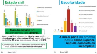 Estado civil Escolaridade
20
Apenas 4,4% dos jovens de 18 a 24 anos estão
casados ou em uma união estável, enquanto entre
os de 25 a 34 anos esse número chega a 31,8%.
0,7%
0,6%
4,0%
21,5%
44,3%
17,5%
11,4%
Ensino Fundamental incompleto
Ensino Fundamental completo
Ensino Médio incompleto
Ensino Médio completo
Ensino Superior incompleto
Ensino Superior completo
Pós-Graduação
A maior parte da amostra
possui ensino superior,
seja ele completo ou
incompleto.
50,4%
58,2%
35,6%
30,2%
30,7%
29,2%
13,8%
4,4%
31,8%
5,4%
6,8%
2,7%
0,2%
0,7%
Total Geral 18 a 24 anos 25 a 34 anos
Solteiro (sem compromisso)
Namorando
Casado/União estável
Ficando
Divorciado/Separado
RU Base:1620 RU Base:1620
Mais da metade dos
respondentes são solteiros.
Com relação a 2013, a amostra demonstra estar
mais aberta a relacionamentos amorosos.
Comparação com pesquisas anteriores.
 