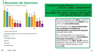Assuntos de interesse
25RM Base: 1620
Em comparação com 2016, o jovem
continua interessado em política mas
com uma leve diminuição.
Ele também está menos interessado
em conteúdos acadêmicos
relacionados a sua área de atuação
(de 66% para 44%).
Em contrapartida, o interesse por
assuntos relacionados a tecnologia e
inovação aumentou entre os
respondentes. Em 2016, 36,4% tinham
interesse nesse assunto, enquanto em
2017 esse número passou a ser
de 51,9%.
O assunto de maior interesse entre os jovens de
18 a 34 é cultura e entretenimento.
Além disso, eles também se interessam por
tecnologia e inovação, conteúdos relacionados
a sua área de atuação e política.
71,9%
61,0%
66,0%
44,0%
47,4%
44,1%
36,4%
51,9%
18,8%
24,3%
16,9%
27,0%
15,2%
14,5%
2016 2017
Cultura e Entretenimento
Conteúdos acadêmicos voltados a sua área de atuação profissional
Política
Tecnologia e Inovação
Esporte
Economia
Sustentabilidade
Comparação com pesquisas anteriores.
 