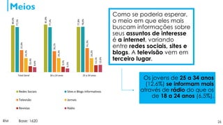 Meios
26
Como se poderia esperar,
o meio em que eles mais
buscam informações sobre
seus assuntos de interesse
é a internet, variando
entre redes sociais, sites e
blogs. A televisão vem em
terceiro lugar.
80,4%
81,8%
77,8%
77,5%
77,3%
78,0%
37,9%
36,1%
41,3%
24,3%
24,3%
24,2%
10,4%
9,5%
12,1%
8,6%
6,5%
12,6%
Total Geral 18 a 24 anos 25 a 34 anos
Redes Sociais Sites e Blogs Informativos
Televisão Jornais
Revistas Rádio
Os jovens de 25 a 34 anos
(12,6%) se informam mais
através de rádio do que os
de 18 a 24 anos (6,5%).
RM Base: 1620
 