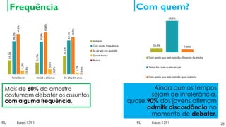 Frequência Com quem?
28
Ainda que os tempos
sejam de intolerância,
quase 90% dos jovens afirmam
admitir discordância no
momento de debater.
Mais de 80% da amostra
costumam debater os assuntos
com alguma frequência.
10,4%
82,5%
7,05%
Com gente que tem opinião diferente da minha
Tanto faz, com qualquer um
Com gente que tem opinião igual a minha
RU Base:1391 RU Base:1391
15,2%
12,7%
20,1%
36,2%
35,8%
37,1%
44,1%
45,8%
40,8%
4,2%
5,5%
1,7%
0,3%
0,2%
0,4%
Total Geral De 18 a 24 anos De 25 a 34 anos
Sempre
Com muita frequência
Só de vez em quando
Quase nunca
Nunca
 