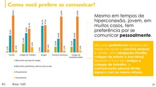 Mas esta preferência aparece em
meios nos quais o convívio pessoal
é, ainda, uma obrigação (família,
colegas de estudo e parceiros).
Quando o foco são amigos e
colegas de trabalho, a
comunicação pessoal divide
espaço com os menos virtuais.
Como você prefere se comunicar?
29RU Base: 1620
2,2%
15,4%
0,6%
10,0%
10,0%
29,4%
33,8%
46,5%
24,0%
24,0%
64,6%
41,4%
47,5%
62,8%
62,8%
3,7%
9,4%
5,4%
3,2%
3,2%
Família Colegas de Trabalho Amigos Parceiros amorosos Colegas da
escola/faculdade
Não tenho esse tipo de relação
Não tenho preferências, alterno entre os dois
Pessoalmente
Virtualmente
Mesmo em tempos de
hiperconexão, jovem, em
muitos casos, tem
preferência por se
comunicar pessoalmente.
 