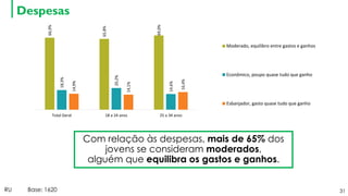 Despesas
31
Com relação às despesas, mais de 65% dos
jovens se consideram moderados,
alguém que equilibra os gastos e ganhos.
66,9%
65,8%
69,0%
18,3%
20,2%
14,6%
14,9%
14,1%
16,4%
Total Geral 18 a 24 anos 25 a 34 anos
Moderado, equilibro entre gastos e ganhos
Econômico, poupo quase tudo que ganho
Esbanjador, gasto quase tudo que ganho
RU Base: 1620
 