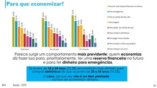 Para que economizar?
32RM Base: 1379
Parece surgir um comportamento mais previdente: quem economiza
diz fazer isso para, prioritariamente, ter uma reserva financeira no futuro
e para ter dinheiro para emergências.
50,2%
48,7%
53,1%
43,7%
43,6%
43,8%
34,2%
33,4%
35,6%
32,0%
29,5%
36,9%
22,4%
23,1%
21,0%
18,2%
22,3%
10,2%
16,4%
18,1%
13,0%
13,8%
11,0%
19,2%
7,2%
7,2%
7,1%
Total Geral 18 a 24 anos 25 a 34 anos
Para ter uma reserva financeira no futuro
Para emergências
Para as contas do dia a dia
Para viagens
Para ajudar nas contas de casa
Para comprar eletrônicos
Para pagar meus estudos
Para comprar minha casa própria
Para comprar um carro
Os jovens de 18 a 24 anos (22,3%) economizam mais dinheiro para
comprar eletrônicos do que os jovens de 25 a 34 anos (10,2%).
O carro, por sua vez, não é um item priorizado
na hora de economizar dinheiro.
 