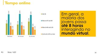 Tempo online
34
Em geral, a
maioria dos
jovens passa
até 8 horas
interagindo no
mundo virtual.
24,7%
22,5%
28,9%
44,1%
44,8%
42,8%
19,3%
20,5%
16,8%
11,9%
12,1%
11,6%
Total Geral 18 a 24 anos 25 a 34 anos
Até 4h
Mais de 4h até 8h
Mais de 8h até 12h
Acima de 12h ou mais
RU Base: 1620
 