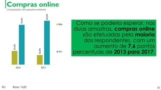 Compras online
35
Como se poderia esperar, nas
duas amostras, compras online
são efetuadas pela maioria
dos respondentes, com um
aumento de 7,6 pontos
percentuais de 2013 para 2017.
RU Base: 1620
25,6%
18,0%
74,4%
82,0%
2013 2017
Não
Sim
Comparação com pesquisas anteriores.
 