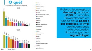 36
O quê?
RM Base: 1329
Fruto da tecnologia, o
streaming alcançou
65,3% na amostra.
Provavelmente em
função dos e-books e
dos didáticos, os livros
continuam sendo
muito procurados,
ficando agora em
segundo lugar.
51,6%
48,0%
41,6%
34,9%
33,3%
28,7%
26,8%
20,2%
18,4%
18,0%
17,7%
15,7%
Streaming
Livros
Eletroeletrônicos
Transporte
Games
Ingressos
Roupas
Calçados
Conteúdo em áudio e vídeo
Viagens
Comida
Eletrodomésticos
50,5%
27,2%
20,3%
14,1%
14,1%
10,9%
10,6%
8,8%
8,2%
7,9%
4,5%
1,7%
0,5%
Livros
Roupas
Eletrodomésticos
Viagens
DVDs - shows/filmes
Comida
Conteúdo em áudio e vídeo
CDs – Música
Games
Serviços
Móveis
Bebidas - qualquer tipo
Eletrônicos
2013
2017
Comparação com pesquisas anteriores.
 