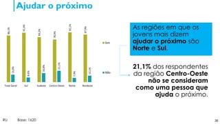 38
Ajudar o próximo
As regiões em que os
jovens mais dizem
ajudar o próximo são
Norte e Sul.
21,1% dos respondentes
da região Centro-Oeste
não se consideram
como uma pessoa que
ajuda o próximo.
86,1%
91,4%
83,2%
78,9%
92,1%
87,9%
13,9%
8,6%
16,8%
21,1%
7,9%
12,1%
Total Geral Sul Sudeste Centro-Oeste Norte Nordeste
Sim
Não
RU Base: 1620
 