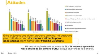 39
Atitudes
RM Base: 1395
Entre os jovens que dizem ajudar o próximo, há destaque
para atitudes como dar roupas e alimento para
necessitados, bem como fazer trabalho voluntário.
55,9%
54,0%
59,6%
36,1%
34,3%
39,6%
29,6%
29,5%
29,9%
27,5%
28,8%
25,2%
26,6%
28,0%
23,9%
21,2%
20,5%
22,5%
20,1%
19,9%
20,6%
19,0%
21,0%
15,3%
8,7%
6,4%
13,2%
Total Geral 18 a 24 anos 25 a 34 anos
Dar roupas para necessitados
Dar alimento para necessitados
Fazer trabalho voluntário
Dar dinheiro para necessitados
Compartilhar campanhas beneficentes nas mídias sociais
Ajudar animais abandonados
Doar sangue
Dar brinquedos para crianças carentes
Dar dinheiro para ONGs
Até pela situação de vida, os jovens de 25 a 34 tendem a apresentar
mais a atitude de dar dinheiro a ONGs do que os jovens de 18 a 24 anos.
 