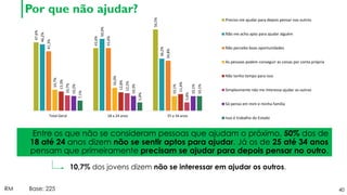 40
Por que não ajudar?
RM Base: 225
Entre os que não se consideram pessoas que ajudam o próximo, 50% dos de
18 até 24 anos dizem não se sentir aptos para ajudar. Já os de 25 até 34 anos
pensam que primeiramente precisam se ajudar para depois pensar no outro.
47,6%
43,6%
56,5%
46,2%
50,0%
36,2%
41,3%
43,6%
34,8%
14,7%
16,0%
10,1%
13,3%
12,8%
11,6%
10,7%
12,2%
5,8%
10,2%
10,3%
10,1%
7,1%
5,8%
10,1%
Total Geral 18 a 24 anos 25 a 34 anos
Preciso me ajudar para depois pensar nos outros
Não me acho apto para ajudar alguém
Não percebo boas oportunidades
As pessoas podem conseguir as coisas por conta própria
Não tenho tempo para isso
Simplesmente não me interessa ajudar os outros
Só penso em mim e minha família
Isso é trabalho do Estado
10,7% dos jovens dizem não se interessar em ajudar os outros.
 