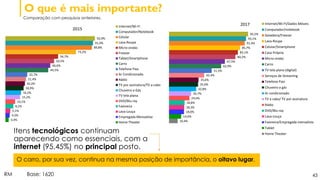 43
O que é mais importante?
RM Base: 1620
Itens tecnológicos continuam
aparecendo como essenciais, com a
internet (95,45%) no principal posto.
3,4%
4,5%
5,1%
8,2%
10,1%
15,2%
16,2%
18,9%
20,2%
21,4%
22,7%
44,5%
46,6%
50,5%
54,7%
73,2%
89,8%
91,0%
92,9%
2015
Internet/Wi-Fi
Computador/Notebook
Celular
Lava-Roupa
Micro-ondas
Freezer
Tablet/Smartphone
Carro
Telefone Fixo
Ar Condicionado
Rádio
TV por assinatura/TV a cabo
Chuveiro a Gás
TV tela plana
DVD/Blu-ray
Faxineira
Lava-Louça
Empregada Mensalista
Home Theater 10,4%
14,6%
18,0%
18,3%
18,8%
24,6%
26,7%
32,8%
35,0%
35,6%
42,4%
51,5%
62,9%
67,5%
80,2%
83,1%
85,7%
91,4%
93,1%
95,5%
2017 Internet/Wi-Fi/Dados Móveis
Computador/notebook
Geladeira/Freezer
Lava-Roupa
Celular/Smartphone
Casa Própria
Micro-ondas
Carro
TV tela plana (digital)
Serviços de Streaming
Telefone Fixo
Chuveiro a gás
Ar condicionado
TV a cabo/ TV por assinatura
Rádio
DVD/Blu-ray
Lava-Louça
Faxineira/Empregada mensalista
Tablet
Home Theater
O carro, por sua vez, continua na mesma posição de importância, o oitavo lugar.
Comparação com pesquisas anteriores.
 
