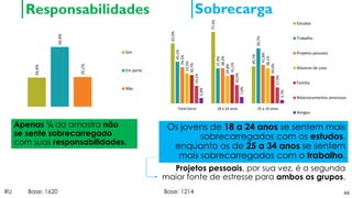 44
Responsabilidades
24,6%
50,4%
25,1%
Sim
Em parte
Não
Sobrecarga
Os jovens de 18 a 24 anos se sentem mais
sobrecarregados com os estudos,
enquanto os de 25 a 34 anos se sentem
mais sobrecarregados com o trabalho.
Projetos pessoais, por sua vez, é a segunda
maior fonte de estresse para ambos os grupos.
Apenas ¼ da amostra não
se sente sobrecarregado
com suas responsabilidades.
65,0%
77,4%
40,1%
45,1%
37,9%
59,7%
39,5%
38,3%
41,8%
32,5%
29,8%
38,1%
30,7%
31,1%
30,0%
19,1%
20,0%
17,3%
5,9%
7,0%
3,7%
Total Geral 18 a 24 anos 25 a 35 anos
Estudos
Trabalho
Projetos pessoais
Afazeres de casa
Família
Relacionamentos amorosos
Amigos
Base: 1214RU Base: 1620
 