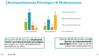 47
Acompanhamento Psicológico X Medicamentos
Enquanto 59,2% dos que atualmente
fazem acompanhamento psicológico
já usaram ou usam antidepressivos,
ansiolíticos ou afins...
24,9%
12,6%
54,8%
32,5%
14,7%
8,4%
5,7%
46,6%
Já fiz, mas não faço mais Sim, faço atualmente
Já usei, mas não uso mais
Não, e não acredito que precise usar
Não, mas acredito que precise usar
Sim, uso atualmente
Apenas 30,6% dos jovens que já
fizeram acompanhamento
psicológico dizem usar ou já ter
usado tais medicamentos.
RU Base: 580
 