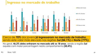 49
Ingresso no mercado de trabalho
4,3%
3,9%
4,0%
6,5%
5,0%
4,3%
41,9%
50,4%
42,9%
32,5%
43,2%
38,3%
22,7%
26,7%
20,0%
22,8%
23,0%
24,6%
3,6%
3,0%
2,9%
6,5%
5,8%
3,4%
27,5%
15,9%
30,2%
31,7%
23,0%
29,5%
Total Geral Sul Sudeste Centro-Oeste Norte Nordeste
Menos de 14 anos
De 14 a 18 anos
De 19 a 23 anos
24 anos ou mais
Ainda não ingressei
Cerca de 70% dos jovens já ingressaram no mercado de trabalho,
sendo este valor mais elevado nas regiões Sul (84,1%) e Norte (77%).
No geral, 46,2% deles entraram no mercado até os 18 anos, sendo a região Sul
aquela com maior porcentagem neste comportamento (50,4%).
RU Base: 1620
 