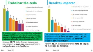 50
Trabalhar tão cedo47,1%
41,4%
27,1%
24,3%
21,4%
15,7%
15,7%
Alcançar independência financeira
Ajudar a família com as despesas
Adquirir experiência
Ocupar meu tempo
Comprar algo específico
Precisava me sustentar
Meus familiares me obrigaram
Resolveu esperar
67,2%
34,5%
27,6%
19,0%
15,5%
10,3%
3,4%
Estava focado(a) nos meus estudos
Não tinha qualificação suficiente
Não precisava financeiramente
Não tive oportunidade
Faltava vaga no mercado
Não tinha tempo
Não me interessava/achava importante
RM Base: 70
Dos que começaram a trabalhar antes dos
14 anos (4,3%), os principais motivos foram
alcançar independência financeira (47,1%)
e ajudar a família com despesas (41,4%).
Apenas 15,7% deles fizeram isso porque
precisavam se sustentar ou porque foram
obrigados por seus familiares.
RM Base: 58
Dos jovens que ingressaram no mercado de
trabalho com 24 anos ou mais (3,6%), 67,2%
tiveram como motivo o fato de estarem
focados em seus estudos.
Porém, 15,5% deles relataram a falta de vagas
no mercado de trabalho.
 