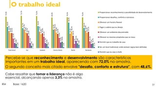 51
O trabalho ideal
O segundo conceito mais citado envolve "desafio, conforto e estrutura", com 48,6%.
72,0%
73,7%
73,2%
69,9%
70,5%
70,2%
48,6%
45,7%
50,2%
42,3%
58,3%
46,1%
39,3%
42,7%
37,8%
43,1%
33,1%
40,0%
34,3%
35,8%
31,8%
35,8%
38,1%
35,1%
34,3%
34,1%
33,9%
32,5%
28,1%
37,1%
22,0%
28,4%
26,1%
23,6%
10,1%
15,4%
11,5%
11,6%
11,3%
13,0%
16,5%
9,6%
9,9%
5,6%
9,9%
14,6%
10,8%
10,7%
3,3%
0,9%
3,7%
2,4%
7,9%
2,7%
Total Geral Sul Sudeste Centro-Oeste Norte Nordeste
Proporcionar reconhecimento e possibilidade de desenvolvimento
Proporcionar desafios, conforto e estrutura
Oferecer um horário flexível
Pagar o salário que eu desejo
Oferecer um ambiente descontraído
Oferecer os mesmos propósitos que os meus
Permitir que eu trabalhe de casa
Ser um local tradicional, onde existam regras bem definidas
Permitir que eu seja o chefe
Cabe ressaltar que tomar a liderança não é algo
essencial, alcançando apenas 3,3% na amostra.
RM Base: 1620
Percebe-se que reconhecimento e desenvolvimento são características
importantes em um trabalho ideal, aparecendo com 72,0% na amostra.
 