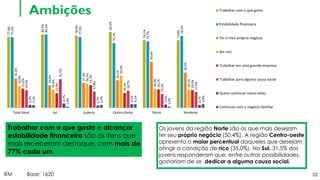 52
Ambições
Trabalhar com o que gosta e alcançar
estabilidade financeira são os itens que
mais receberam destaque, com mais de
77% cada um.
77,6%
80,2%
78,9%
82,9%
74,1%
73,8%
77,2%
80,2%
77,5%
70,7%
72,7%
78,5%
32,2%
24,6%
27,4%
30,1%
50,4%
38,5%
24,0%
19,8%
26,5%
35,0%
20,9%
20,1%
21,0%
15,9%
24,7%
16,3%
20,1%
19,5%
19,5%
31,5%
17,8%
18,7%
15,1%
17,4%
3,3%
4,7%
2,7%
4,1%
3,6%
3,1%
3,1%
1,3%
3,2%
4,1%
1,4%
4,0%
Total Geral Sul Sudeste Centro-Oeste Norte Nordeste
Trabalhar com o que gosto
Estabilidade financeira
Ter o meu próprio negócio
Ser rico
Trabalhar em uma grande empresa
Trabalhar para alguma causa social
Quero continuar como estou
Continuar com o negócio familiar
Os jovens da região Norte são os que mais desejam
ter seu próprio negócio (50,4%). A região Centro-oeste
apresenta o maior percentual daqueles que desejam
atingir a condição de rico (35,0%). No Sul, 31,5% dos
jovens responderam que, entre outras possibilidades,
gostariam de se dedicar a alguma causa social.
RM Base: 1620
 