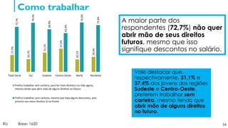 54
Como trabalhar
RU Base: 1620
A maior parte dos
respondentes (72,7%) não quer
abrir mão de seus direitos
futuros, mesmo que isso
signifique descontos no salário.
27,3%
20,7%
31,1%
37,4%
20,1%
24,4%
72,7%
79,3%
68,9%
62,6%
79,9%
75,6%
Total Geral Sul Sudeste Centro-Oeste Norte Nordeste
Prefiro trabalhar sem carteira, para ter mais dinheiro na mão agora,
mesmo tendo que abrir mão de alguns direitos no futuro
Prefiro trabalhar com carteira, mesmo que haja alguns descontos, pois
priorizo nos meus direitos lá na frente
Vale destacar que,
respectivamente, 31,1% e
37,4% dos jovens das regiões
Sudeste e Centro-Oeste,
preferem trabalhar sem
carteira, mesmo tendo que
abrir mão de alguns direitos
no futuro.
 