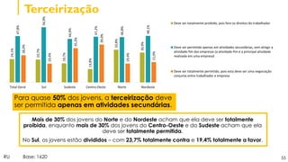 55
Terceirização
RU Base: 1620
24,1%
23,7%
19,7%
13,8%
33,8%
30,9%
47,8%
56,9%
44,9%
47,2%
46,8%
48,1%
28,0%
19,4%
35,3%
39,0%
19,4%
21,0%
Total Geral Sul Sudeste Centro-Oeste Norte Nordeste
Deve ser totalmente proibido, pois fere os direitos do trabalhador
Deve ser permitido apenas em atividades secundárias, sem atingir a
atividade-fim das empresas (a atividade-fim é a principal atividade
realizada em uma empresa)
Deve ser totalmente permitido, pois esta deve ser uma negociação
conjunta entre trabalhador e empresa
Para quase 50% dos jovens, a terceirização deve
ser permitida apenas em atividades secundárias.
Mais de 30% dos jovens do Norte e do Nordeste acham que ela deve ser totalmente
proibida, enquanto mais de 30% dos jovens do Centro-Oeste e do Sudeste acham que ela
deve ser totalmente permitida.
No Sul, os jovens estão divididos – com 23,7% totalmente contra e 19,4% totalmente a favor.
 