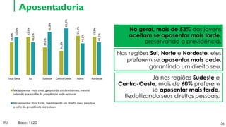 56
Aposentadoria
RU Base: 1620
No geral, mais de 53% dos jovens
aceitam se aposentar mais tarde,
preservando a previdência.
Já nas regiões Sudeste e
Centro-Oeste, mais de 60% preferem
se aposentar mais tarde,
flexibilizando seus direitos pessoais.
46,4%
53,9%
39,2%
34,1%
55,4%
53,9%
53,6%
46,1%
60,8%
65,9%
44,6%
46,1%
Total Geral Sul Sudeste Centro-Oeste Norte Nordeste
Me aposentar mais cedo, garantindo um direito meu, mesmo
sabendo que o cofre da previdência pode estourar
Me aposentar mais tarde, flexibilizando um direito meu, para que
o cofre da previdência não estoure
Nas regiões Sul, Norte e Nordeste, eles
preferem se aposentar mais cedo,
garantindo um direito seu.
 