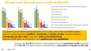 59
O que está fazendo para o país melhorar?
RM Base: 1571
Os jovens que se dizem preocupados com o país, procuram se inteirar sobre
assuntos relacionados a política, economia e causas sociais, evitam praticar
corrupções do dia a dia e buscam votar conscientemente.
Apenas 3,1% deles se envolvem com política por vias partidárias.
Os jovens de 18 a 24 demonstram mais engajamento com movimentos sociais, enquanto
os de 25 a 34 anos dão um pouco mais de ênfase a não praticar corrupções no dia a dia.
70,8%
72,3%
67,4%
67,8%
63,6%
75,9%
62,5%
62,6%
61,9%
28,1%
29,8%
24,7%
21,0%
20,5%
21,9%
19,3%
22,2%
13,4%
13,5%
13,0%
14,2%
5,3%
5,7%
4,4%
3,1%
3,2%
3,0%
Total Geral 18 a 24 anos 25 a 34 anos
Busco me inteirar sobre assuntos relacionados a política, economia e causas sociais
Não pratico corrupções do dia a dia
Voto conscientemente
Defendo causas sociais
Me manifesto através das mídia sociais
Participo de movimentos sociais
Participo de manifestações/passeatas
Participo de associações empresariais (visando um modelo econômico mais eficiente)
Me envolvo diretamente na política por vias partidárias
 