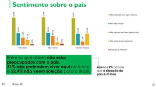 60
Sentimento sobre o país
Entre os que dizem não estar
preocupados com o país,
51% não pretendem viver aqui no futuro
e 22,4% não veem solução para o Brasil.
RU Base: 49
51,0%
51,4%
50,0%
22,4%
22,9%
21,4%
14,3%
17,1%
7,1%
10,2%
5,7%
21,4%
2,0%
2,9%
Total Geral 18 a 24 anos De 25 a 34 anos
Não pretendo viver aqui no futuro
Não vejo solução
Não vejo por que fazer alguma coisa
Não tenho tempo disponível
Acho que já está bom
Apenas 2% acham
que a situação do
país está boa.
 