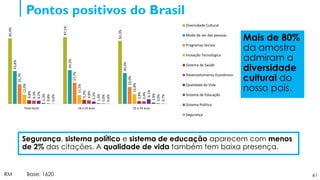61
Pontos positivos do Brasil
RM Base: 1620
85,4%
87,1%
82,3%
42,8%
44,2%
40,3%
25,7%
27,7%
22,0%
12,0%
11,5%
12,8%
4,8%
5,3%
3,8%
4,3%
4,8%
3,4%
4,2%
3,2%
6,1%
1,3%
1,0%
1,8%
0,8%
0,8%
0,9%
0,6%
0,6%
0,7%
Total Geral 18 a 24 anos 25 a 34 anos
Diversidade Cultural
Modo de ser das pessoas
Programas Sociais
Inovação Tecnológica
Sistema de Saúde
Desenvolvimento Econômico
Qualidade de Vida
Sistema de Educação
Sistema Político
Segurança
Segurança, sistema político e sistema de educação aparecem com menos
de 2% das citações. A qualidade de vida também tem baixa presença.
Mais de 80%
da amostra
admiram a
diversidade
cultural do
nosso país.
 