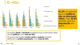 62
O vilão
RU Base: 1620
41,2% acreditam
que os políticos
são os principais
vilões, mas 33,8%
acham que é a
população em
geral.
41,2%
47,8%
31,4%
25,2%
59,7%
51,5%
33,8%
30,2%
38,1%
42,3%
27,3%
28,9%
17,1%
11,6%
21,4%
26,8%
8,6%
13,4%
7,6%
10,3%
9,0%
5,7%
3,6%
5,8%
0,2%
0,1%
0,7%
0,4%
Total Geral Sul Sudeste Centro-Oeste Norte Nordeste
Os políticos
A população em geral
O Estado
As grandes empresas
Os estrangeiros que vivem aqui
As regiões Norte e Nordeste acreditam que os principais vilões
são os políticos, com mais de 50%.
Os jovens das regiões Centro-oeste e Sudeste também
destacam a própria população, com mais de 35%.
 