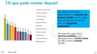 64
O que pode mudar depois?
RM Base: 1620
No geral, os jovens
apontaram a reforma do
ensino médio como algo
que pode ser mudado
em um segundo
momento.
Em segundo lugar está a
reforma presidiária, com
destaque para o Centro-Oeste
(37,4%) e para o Sudeste
(32,5%).
39,9%
30,0%
27,2%
26,7%
23,5%
16,1%
15,9%
15,4%
14,8%
12,2%
10,1%
Reforma do ensino médio
Reforma presidiária
Jeitinho brasileiro
Individualismo
Desburocratização
Economia
Saneamento básico
Sistema de saúde
Autoritarismo
Número de hospitais
Reforma política
 