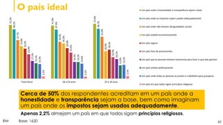 65
O país ideal
RM Base: 1620
52,5%
51,9%
53,6%
48,2%
47,9%
48,7%
37,7%
36,0%
41,0%
31,8%
34,3%
26,9%
29,3%
29,8%
28,3%
23,9%
25,4%
20,9%
17,3%
16,3%
19,1%
15,1%
16,2%
13,0%
14,3%
14,6%
13,5%
2,2%
2,1%
2,5%
Total Geral 18 a 24 anos 25 a 34 anos
Um país onde a honestidade e transparência sejam a base
Um país onde os impostos sejam usados adequadamente
Um país onde não existam desigualdades sociais
Um país estável economicamente
Um país seguro
Um país livre de preconceitos
Um país que as pessoas tenham autonomia para fazer o que elas gostam
Um país estável politicamente
Um país onde todas as pessoas se juntem e trabalhem para prosperar
Um país em que todos sigam princípios religiosos
Cerca de 50% dos respondentes acreditam em um país onde a
honestidade e transparência sejam a base, bem como imaginam
um país onde os impostos sejam usados adequadamente.
Apenas 2,2% almejam um país em que todos sigam princípios religiosos.
 